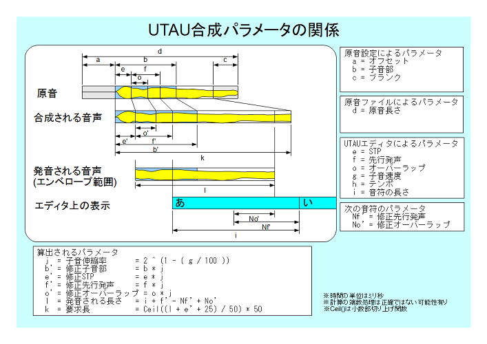 UTAU合成パラメータの関係
